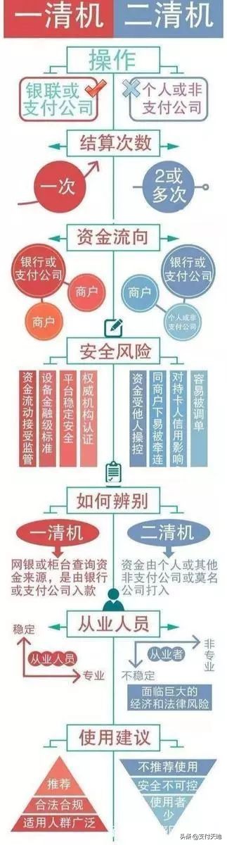 随着移动支付的普及，越来越多的商家开始使用POS机进行交易。而在众多POS机品牌中，二清POS机因其安全性和稳定性而备受青睐。然而，市场上也存在着一些劣质二清POS机，给商家带来了不少麻烦。那么，怎么识别二清pos机呢？本文将从以下几个方面为大家详细介绍。