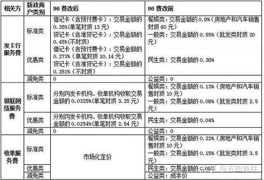 POS机费率高怎么解释