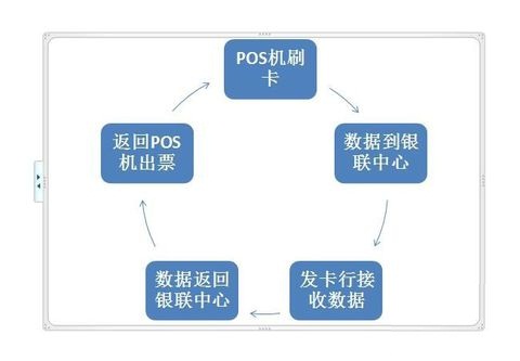 POS机联网，原理与步骤详解