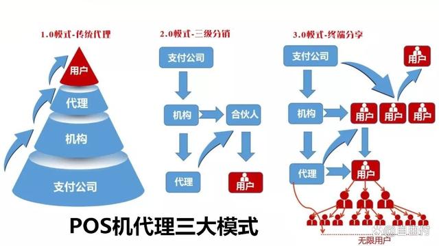 干POS机逆向盈利模式，增值服务创增长