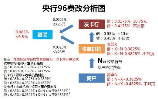 大POS机利率的计算与理解