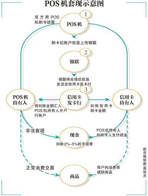 Pos机代理的申请流程和你要准备的东西