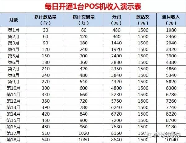 POS机分润提成，了解机制与计算方法