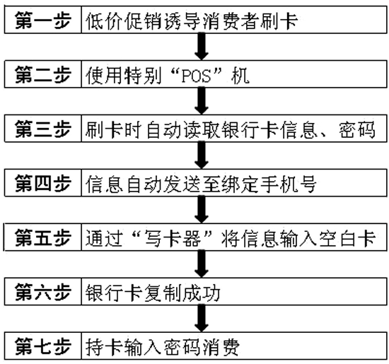 刷卡POS机激活流程，细节决定成败