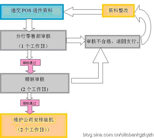 在当今这个移动支付盛行的时代，越来越多的商家和个人开始选择使用POS机进行交易。而中信银行作为国内知名的商业银行之一，为广大用户提供了丰富的金融服务。那么，如何使用中信银行的POS机呢？本文将为您详细解析中信银行POS机的使用方法和注意事项。