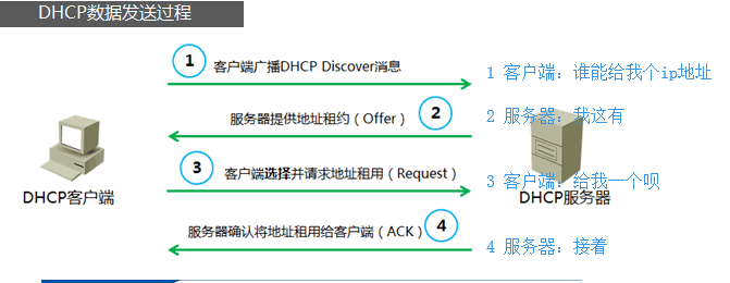 POS机DHCP连接设置详解