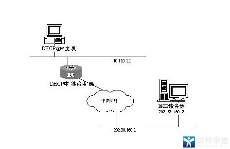 POS机DHCP连接设置详解