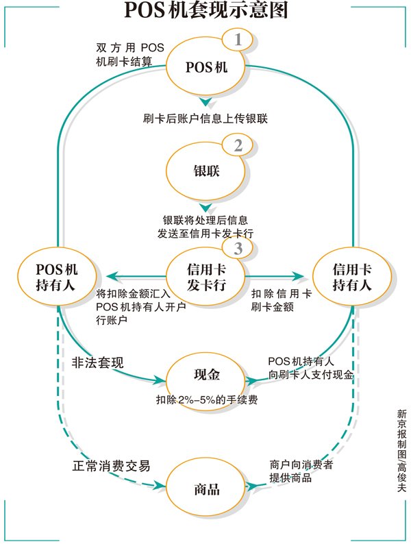 关于套现POS机的办理与应对之策