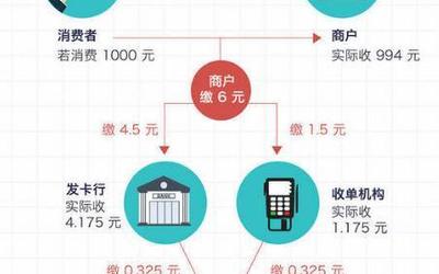 POS机费率的重要性及如何选择更优惠的POS机费率 0.6％或是最佳选择