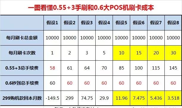 POS机利率0.55怎么算