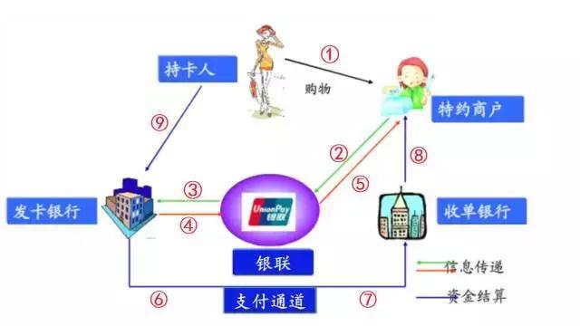 建设的POS机收费模式及其影响