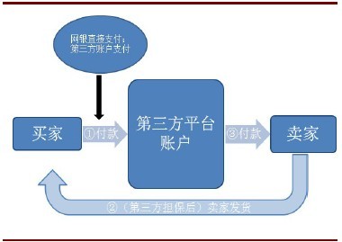 建设的POS机收费模式及其影响