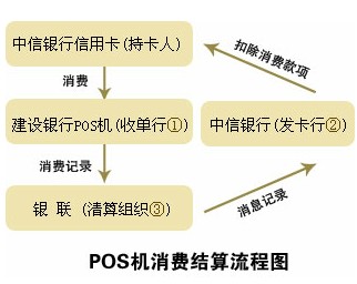 POS机刷卡消费，原理与流程详解