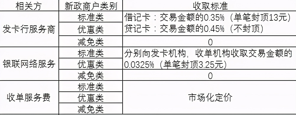 闪电宝POS机收费情况分析