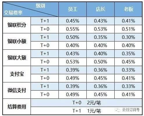 POS机费率0.36的计算方法及注意事项