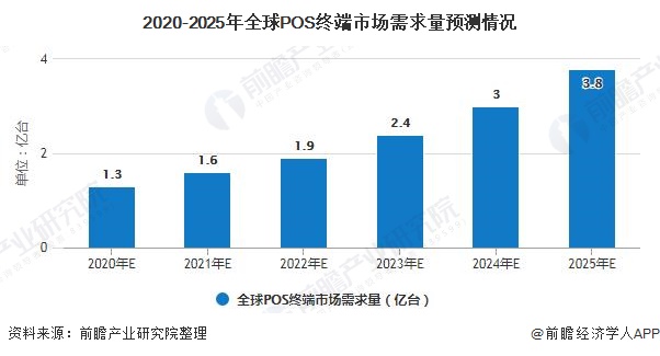 POS机前景分析，支付行业的发展趋势与机遇