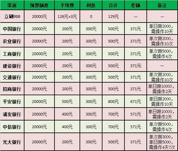 POS机的费率怎么分？