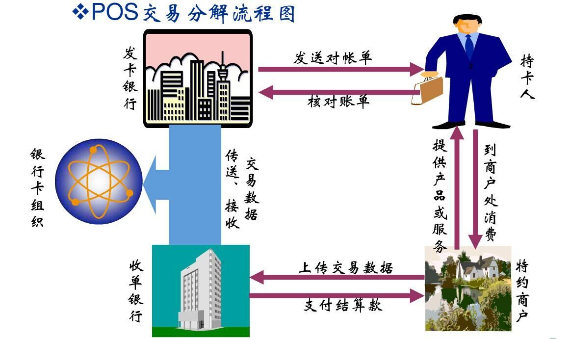 POS机分账原理及实际操作流程