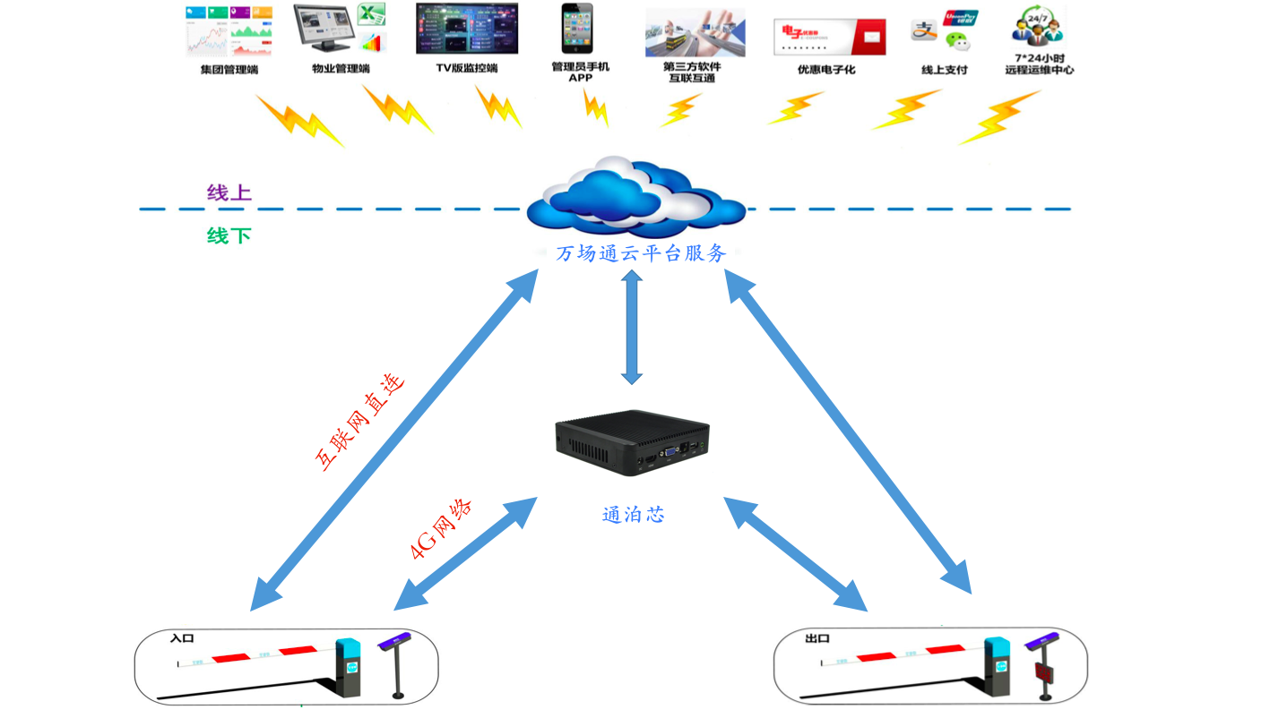 停车场管理与收费系统的联网升级，实现更高效、智能的停车体验