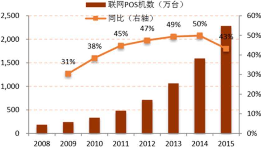 商用POS机连接联网指南