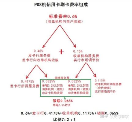 POS机银联收费详解