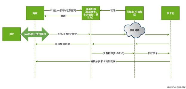 POS机刷卡收入入账流程