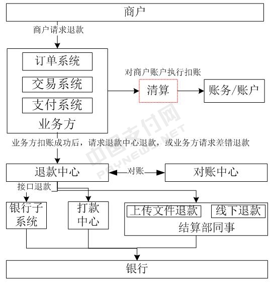 美团三方POS机申请流程