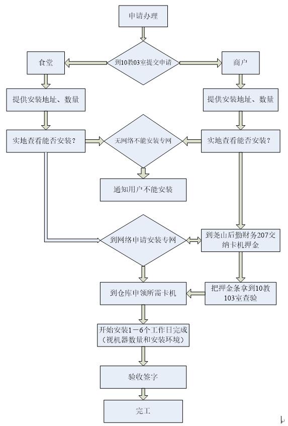 本人申请POS机流程