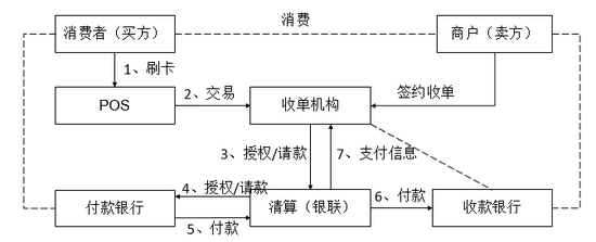 POS机与银行的结算流程