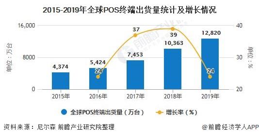 POS机产业的发展现状与前景分析