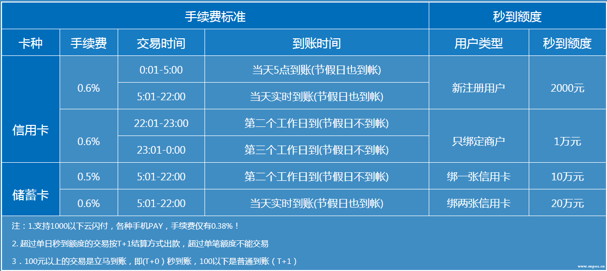 POS机费率0.38怎么算？