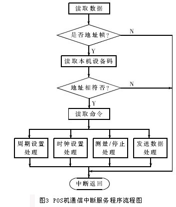 POS机与电脑的连接方法