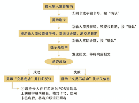 酒店POS机刷卡入账流程详解，如何确保资金安全与管理高效