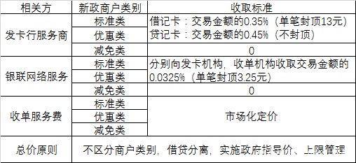 智能POS机结算费用详解