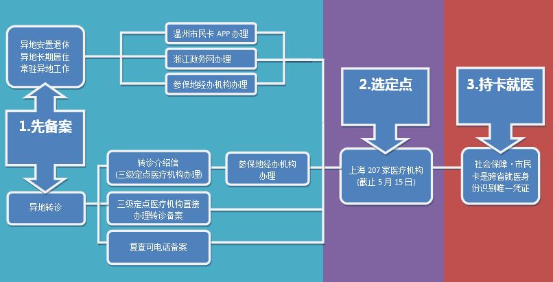 店铺POS机重新签约流程