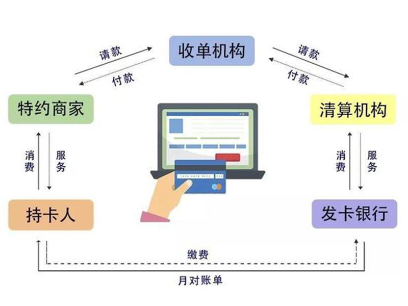 POS机刷卡交易流程及打单操作详解