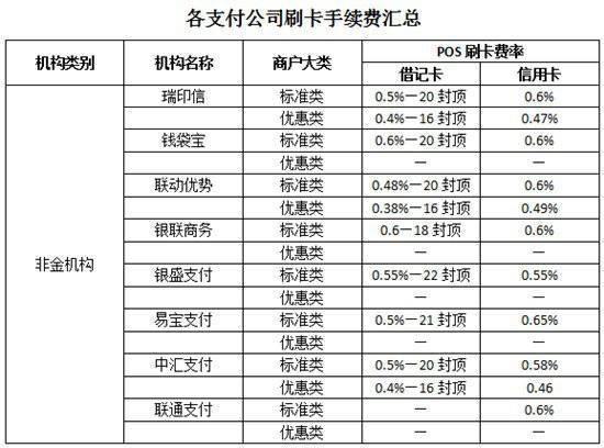 POS机费率调整，降低成本的关键策略