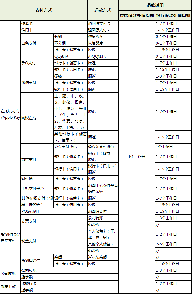 POS机京东支付如何退款