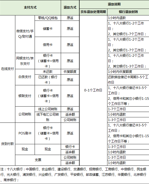 POS机京东支付如何退款