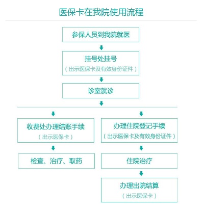 医院医保卡取现政策解读