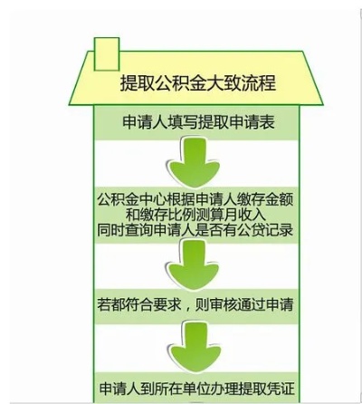 公积金这样取现