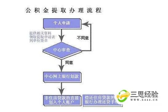 公积金取现步骤