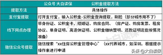 公积金取现表格详解，如何正确操作提取公积金