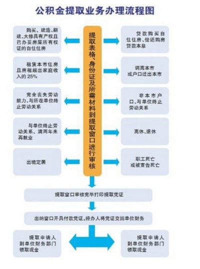 广州公积金取现指南，条件、流程与限制一网打尽