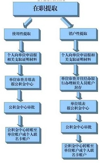 辽宁公积金取现指南，条件、流程与限制