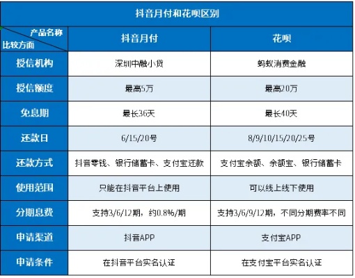 抖音月付套出来一般抽几个点