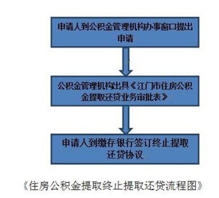 公积金取现台州，流程、条件与限制