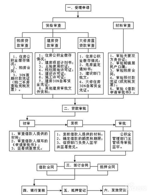 公积金取现2017，流程、条件与限制