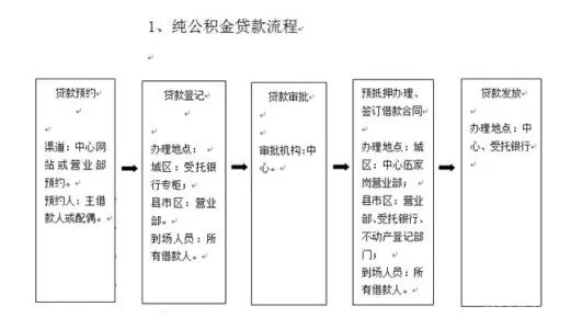 大理公积金取现指南，条件、流程与限制