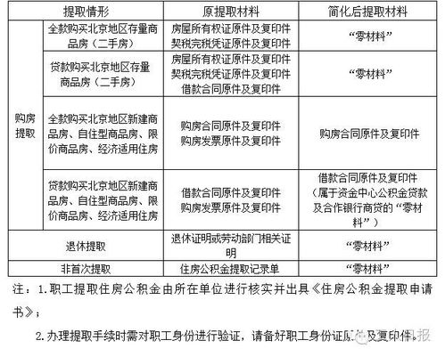 公积金取现吗？解读公积金提取条件与流程